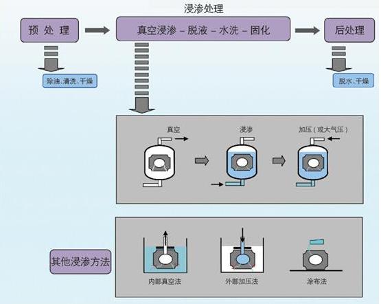 簡述一下浸滲處理的過程