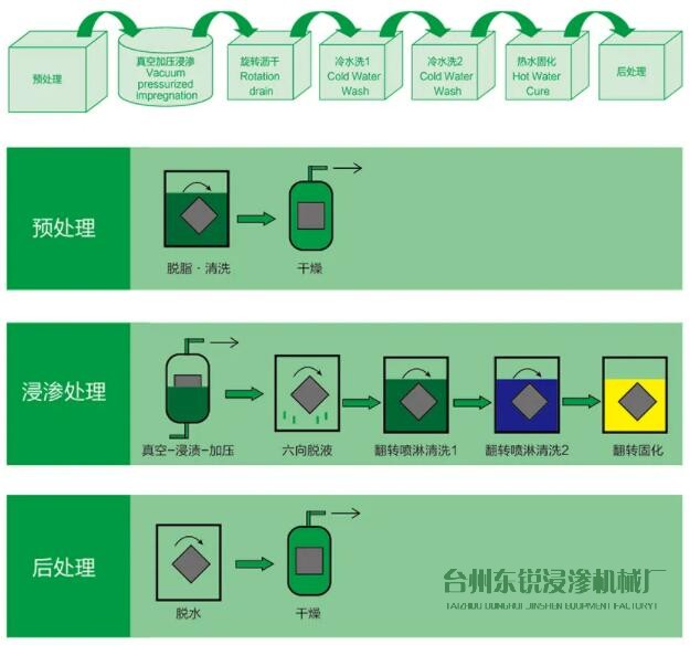 「詳細(xì)流程」浸滲加工的詳細(xì)流程