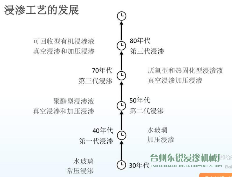 圖解：浸滲工藝的歷史發(fā)展進(jìn)程及作用,、原理